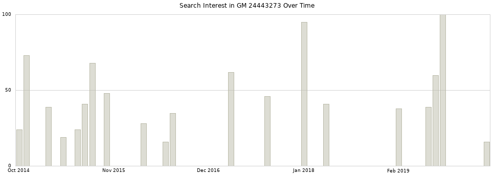Search interest in GM 24443273 part aggregated by months over time.