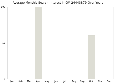 Monthly average search interest in GM 24443879 part over years from 2013 to 2020.