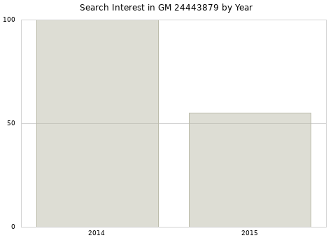 Annual search interest in GM 24443879 part.