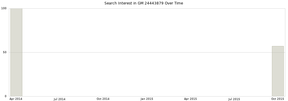 Search interest in GM 24443879 part aggregated by months over time.