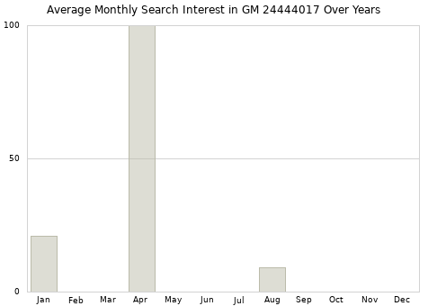 Monthly average search interest in GM 24444017 part over years from 2013 to 2020.