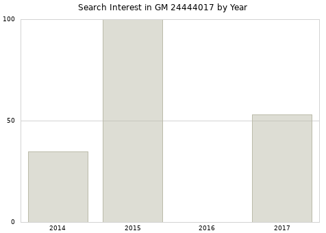 Annual search interest in GM 24444017 part.