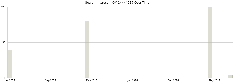 Search interest in GM 24444017 part aggregated by months over time.