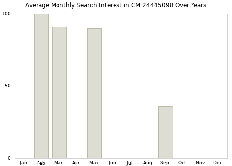Monthly average search interest in GM 24445098 part over years from 2013 to 2020.