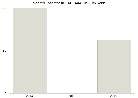 Annual search interest in GM 24445098 part.