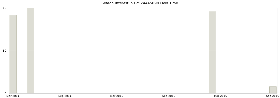 Search interest in GM 24445098 part aggregated by months over time.