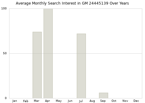 Monthly average search interest in GM 24445139 part over years from 2013 to 2020.
