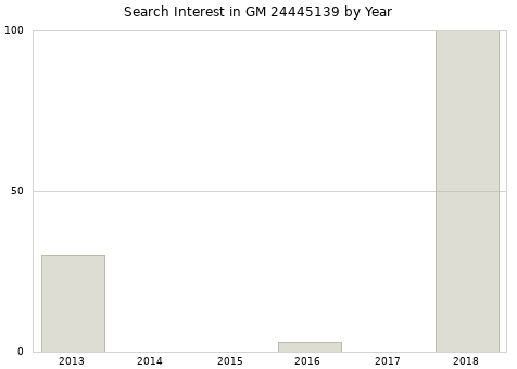Annual search interest in GM 24445139 part.
