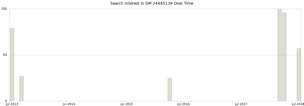 Search interest in GM 24445139 part aggregated by months over time.
