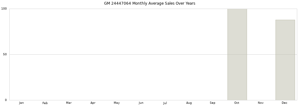 GM 24447064 monthly average sales over years from 2014 to 2020.