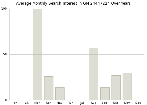 Monthly average search interest in GM 24447224 part over years from 2013 to 2020.