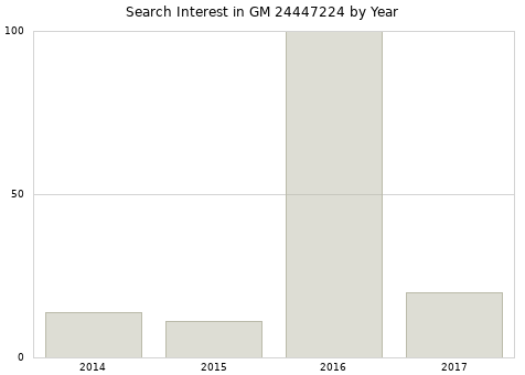 Annual search interest in GM 24447224 part.