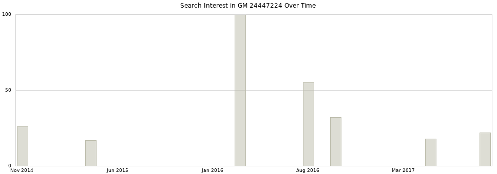 Search interest in GM 24447224 part aggregated by months over time.