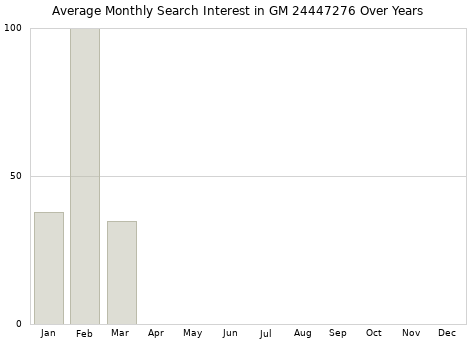 Monthly average search interest in GM 24447276 part over years from 2013 to 2020.