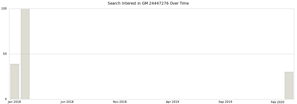Search interest in GM 24447276 part aggregated by months over time.