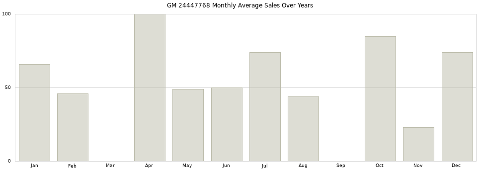 GM 24447768 monthly average sales over years from 2014 to 2020.