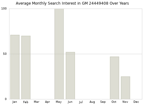Monthly average search interest in GM 24449408 part over years from 2013 to 2020.