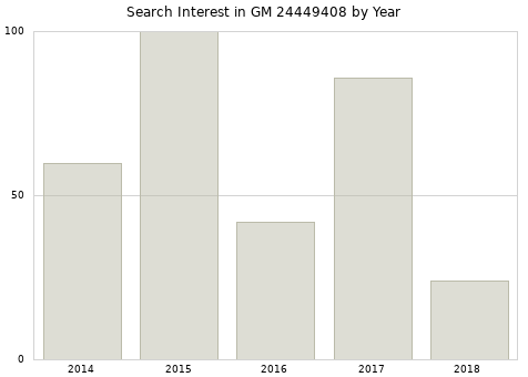 Annual search interest in GM 24449408 part.
