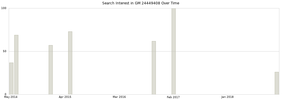 Search interest in GM 24449408 part aggregated by months over time.