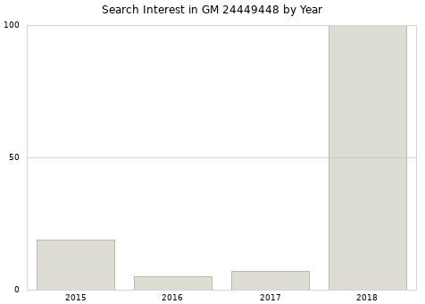 Annual search interest in GM 24449448 part.