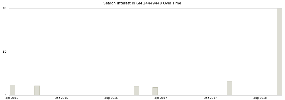 Search interest in GM 24449448 part aggregated by months over time.