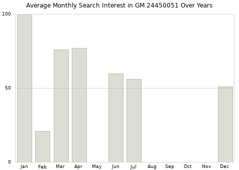 Monthly average search interest in GM 24450051 part over years from 2013 to 2020.