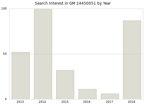 Annual search interest in GM 24450051 part.