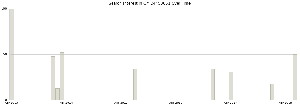 Search interest in GM 24450051 part aggregated by months over time.