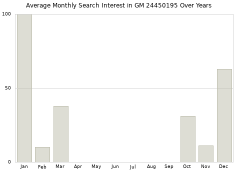 Monthly average search interest in GM 24450195 part over years from 2013 to 2020.