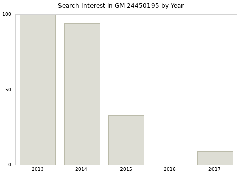 Annual search interest in GM 24450195 part.