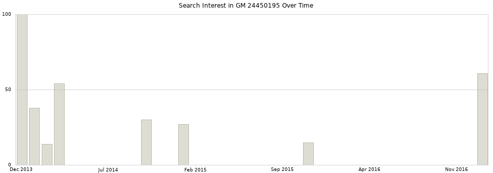 Search interest in GM 24450195 part aggregated by months over time.