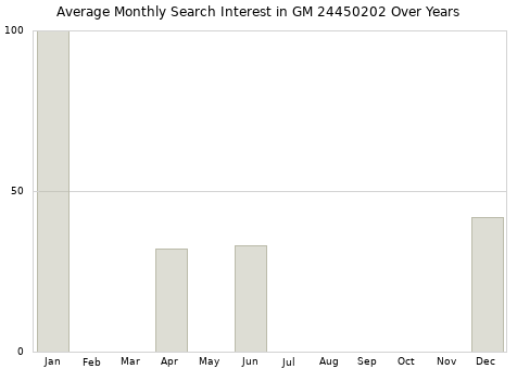 Monthly average search interest in GM 24450202 part over years from 2013 to 2020.