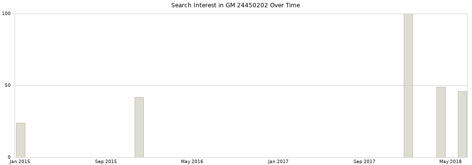 Search interest in GM 24450202 part aggregated by months over time.