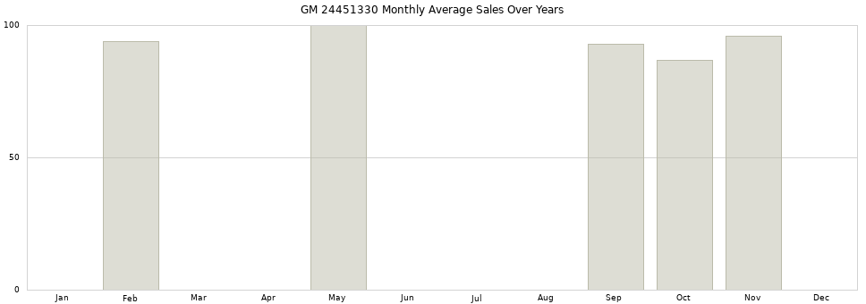 GM 24451330 monthly average sales over years from 2014 to 2020.