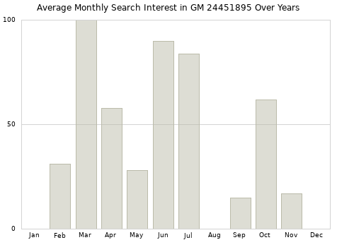 Monthly average search interest in GM 24451895 part over years from 2013 to 2020.