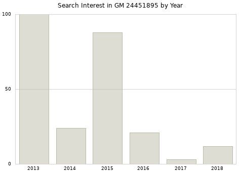 Annual search interest in GM 24451895 part.