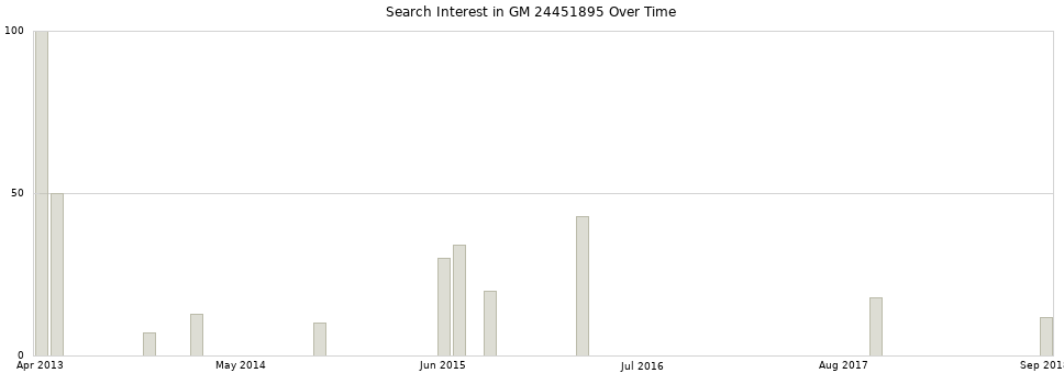 Search interest in GM 24451895 part aggregated by months over time.