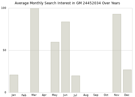 Monthly average search interest in GM 24452034 part over years from 2013 to 2020.