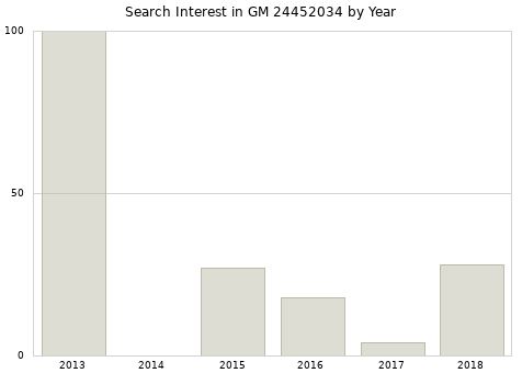 Annual search interest in GM 24452034 part.