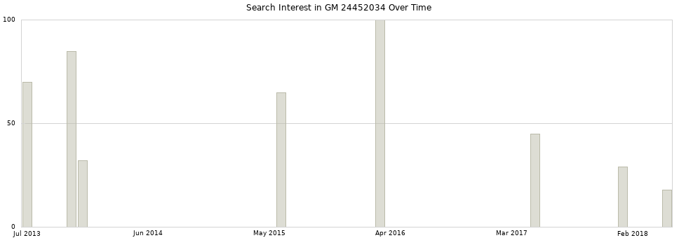 Search interest in GM 24452034 part aggregated by months over time.