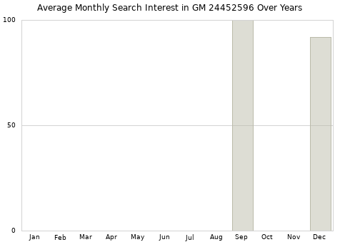Monthly average search interest in GM 24452596 part over years from 2013 to 2020.