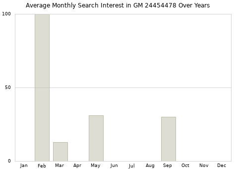 Monthly average search interest in GM 24454478 part over years from 2013 to 2020.