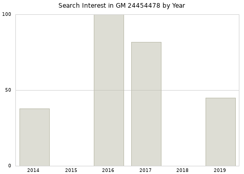 Annual search interest in GM 24454478 part.
