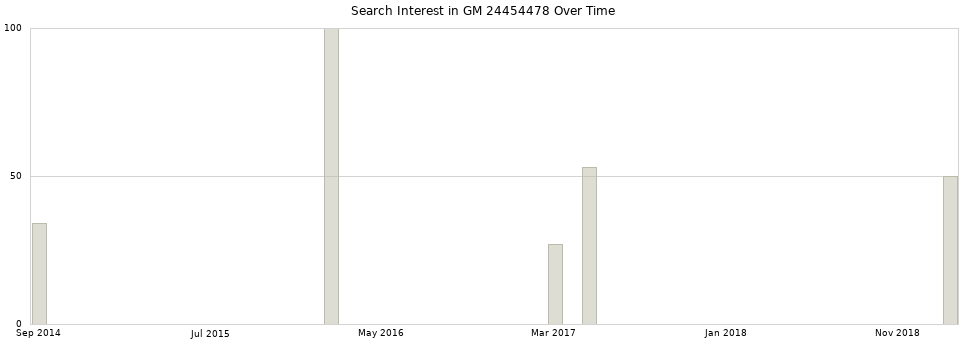 Search interest in GM 24454478 part aggregated by months over time.