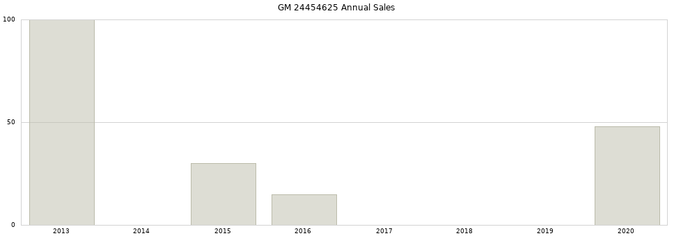 GM 24454625 part annual sales from 2014 to 2020.