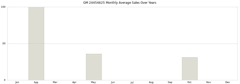 GM 24454625 monthly average sales over years from 2014 to 2020.