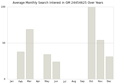 Monthly average search interest in GM 24454625 part over years from 2013 to 2020.