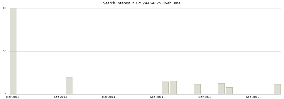 Search interest in GM 24454625 part aggregated by months over time.