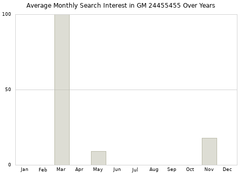 Monthly average search interest in GM 24455455 part over years from 2013 to 2020.