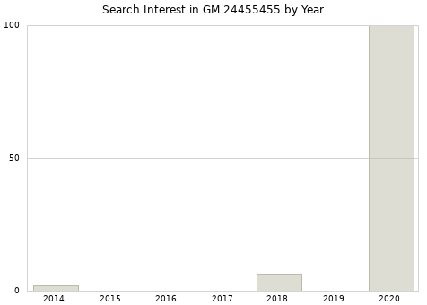 Annual search interest in GM 24455455 part.